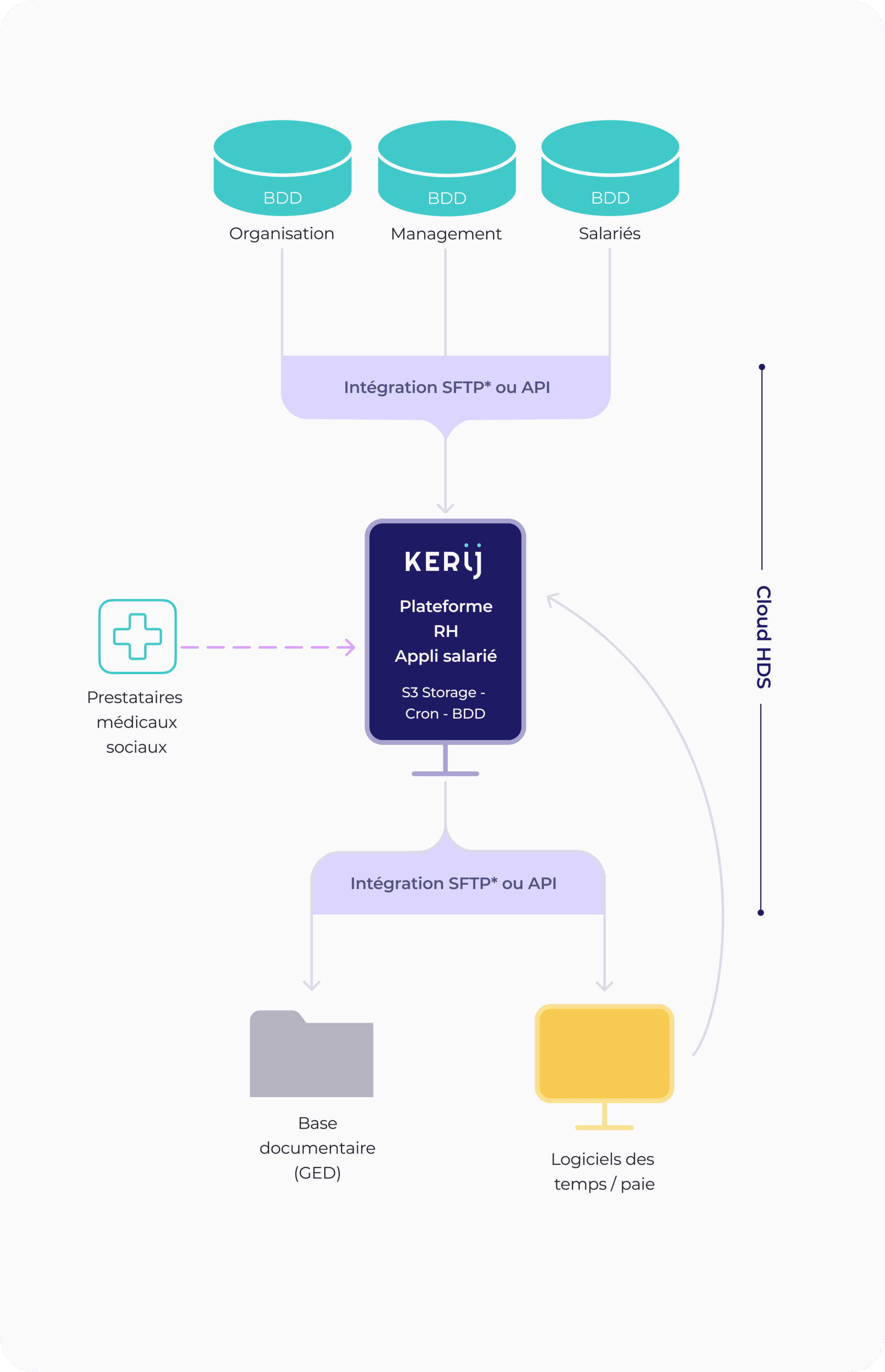 Schéma d'intégration de la solution KErij